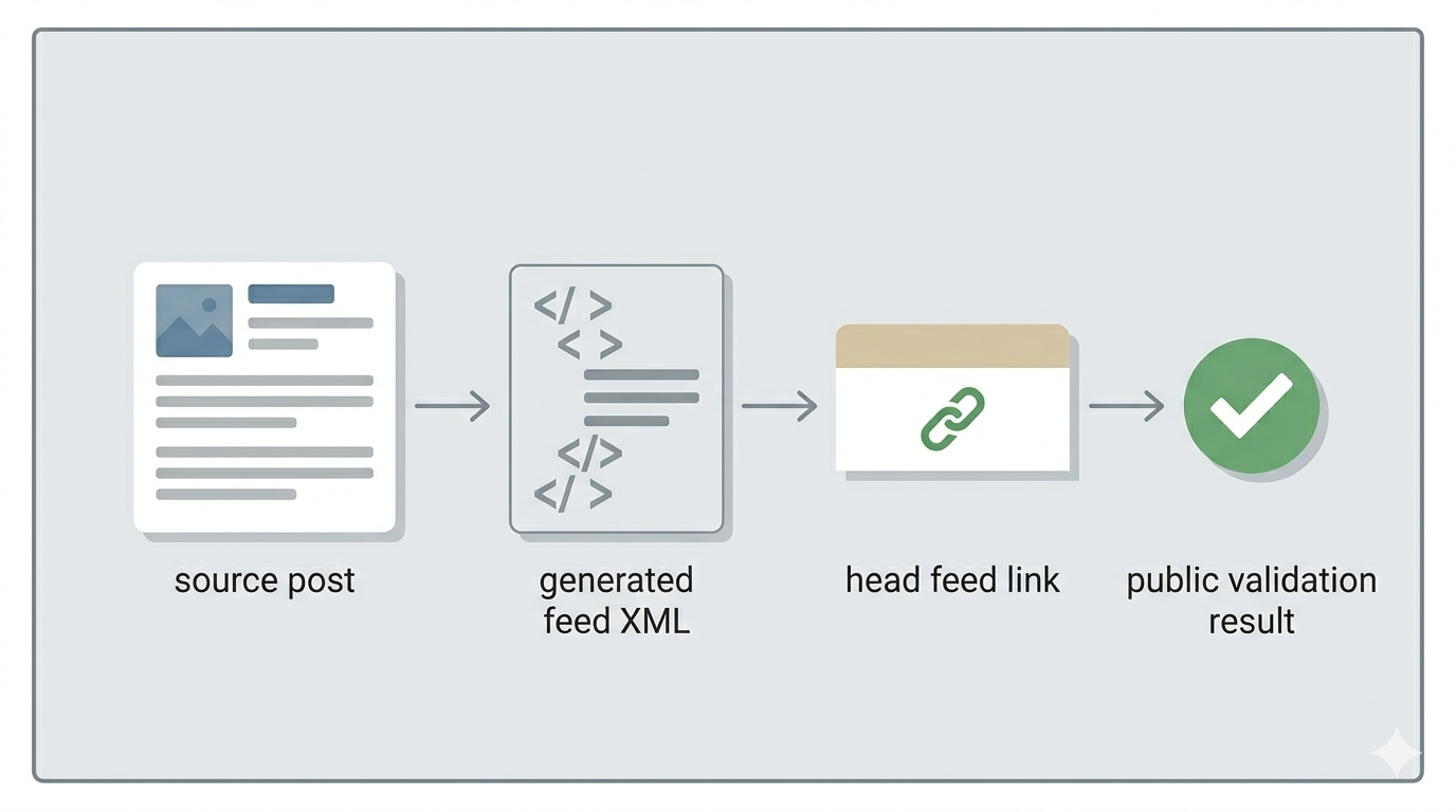 A flat explanatory visual showing source posts, generated feed XML, the head feed link, and a final public validation check connected in one static-site workflow.